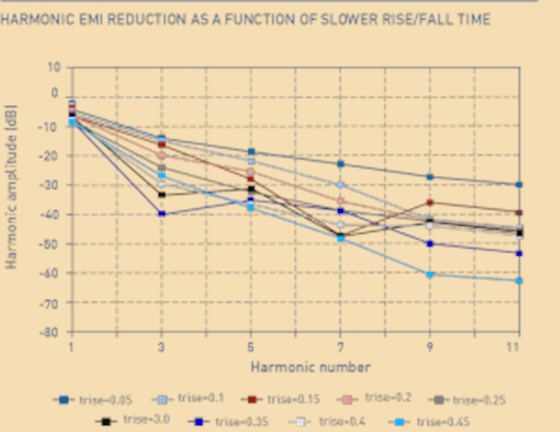 Figure 3: EMC reduction in relation to the longer period.