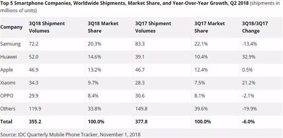 2018手机市场竞争愈发激烈,晶振使用大大增多