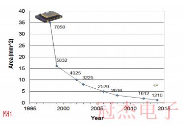 广泛用于GPS/GNSS设备的微型TCXO振荡器