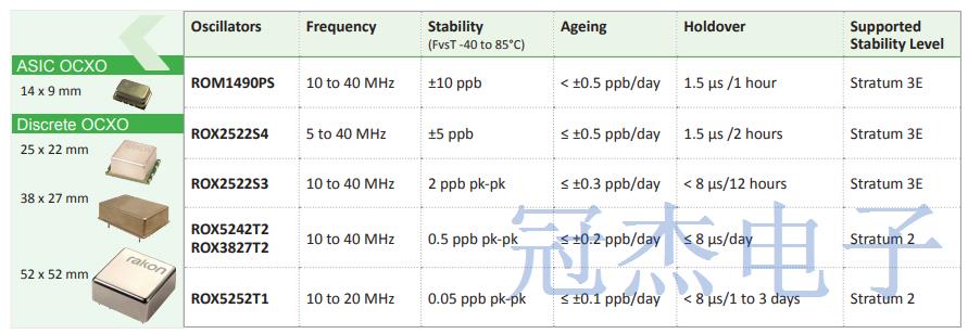 Rakon提供独特的恒温晶振系列是基站应用理想选择