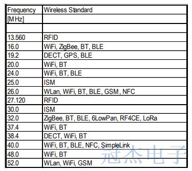 为物联网无线通信提供解决方案的Jauch晶振