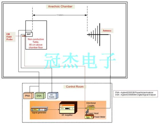 MEMS振荡器的EMI与EMS测试设置