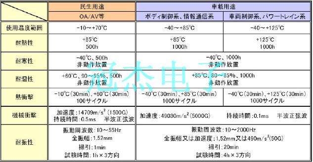 车载用途可靠性高的石英晶振装置作用越发重要