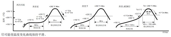 回流焊曲线图